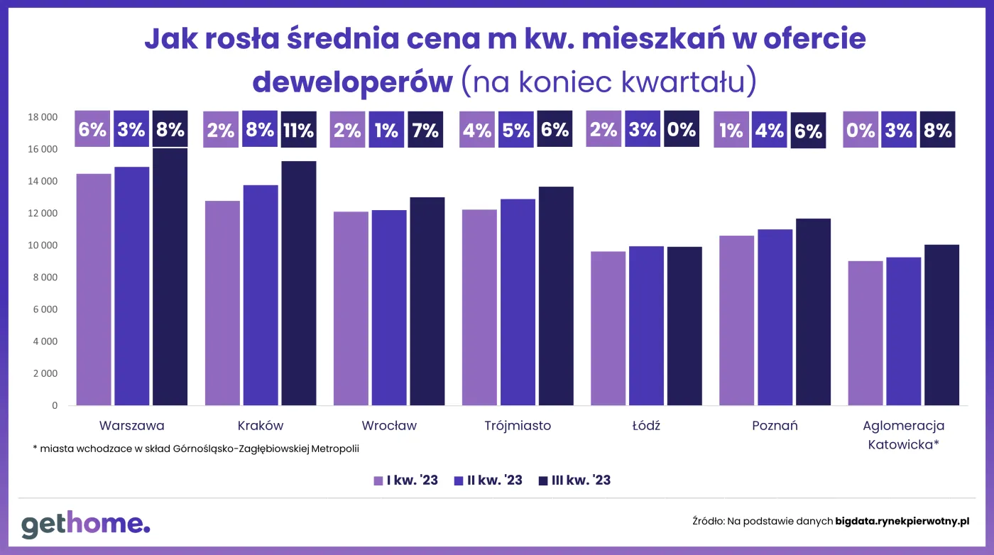 Zmiana średnich cen w ofercie deweloperów