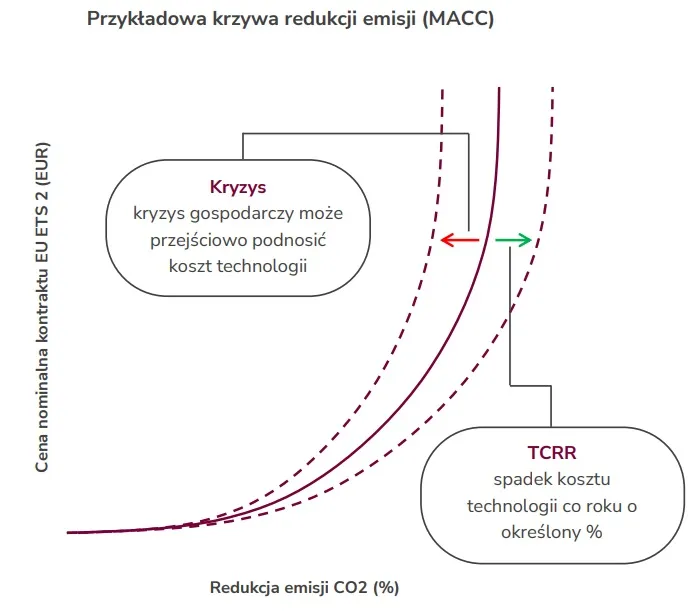 Przykładowa krzywa redukcji emisji (MACC)