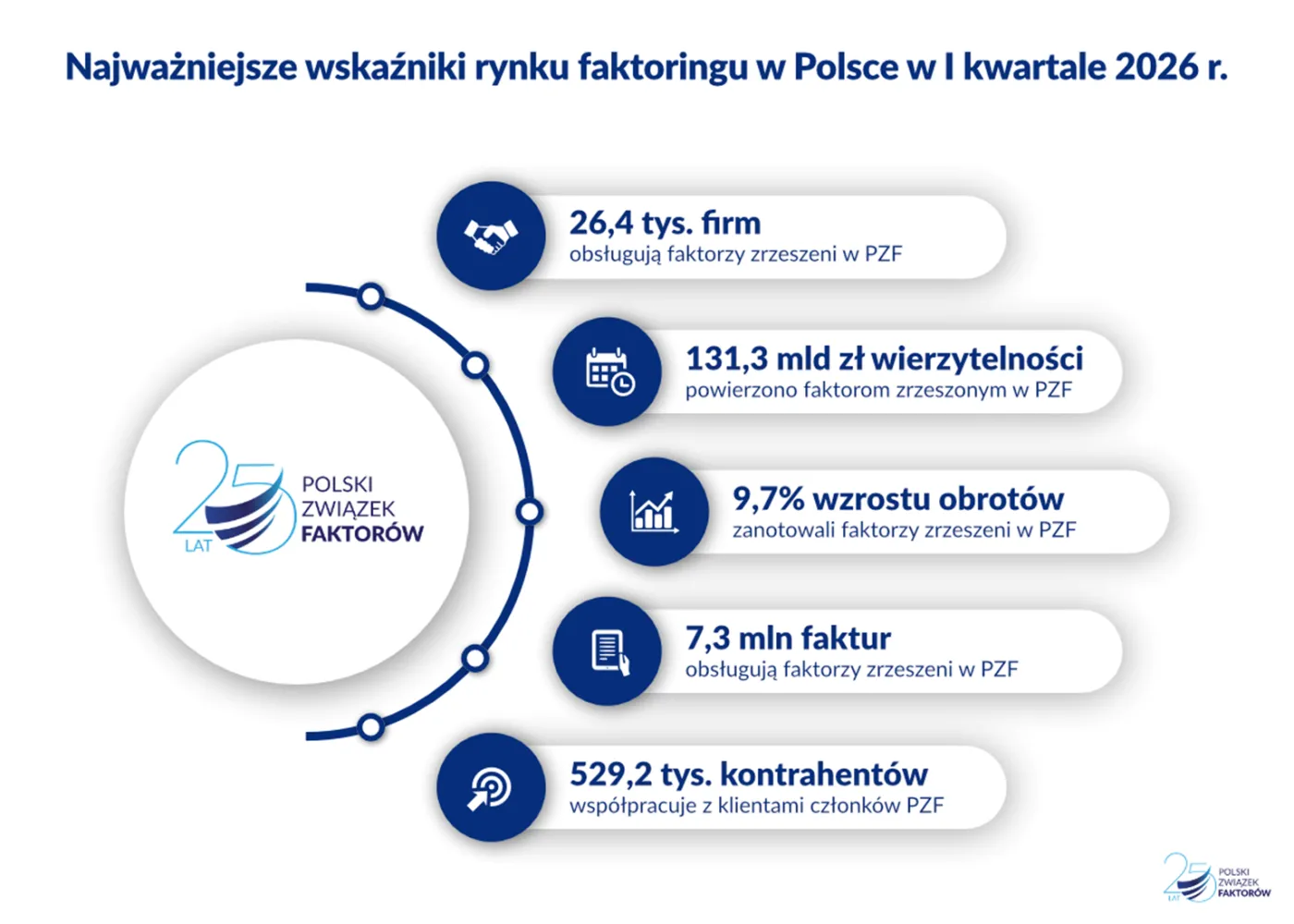 Rynek faktoringu w Polsce w I kw. 2026 r.