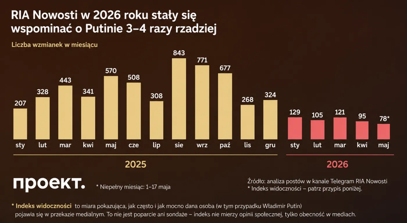 Wzmianki o Putinie w agencji RIA Nowosti