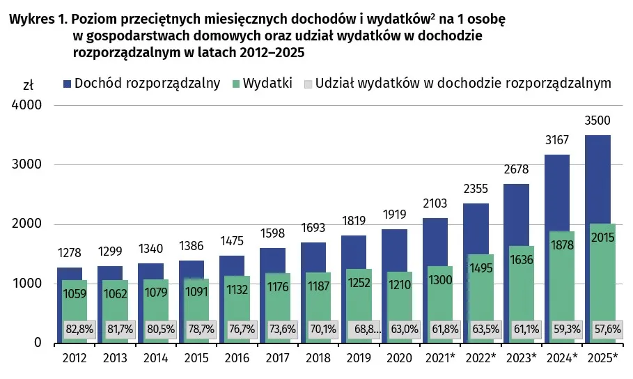 Dochód rozporządzalny i wydatki na 1 osobę w gospodarstwach domowych w Polsce w poszczególnych latach. Źródło: GUS