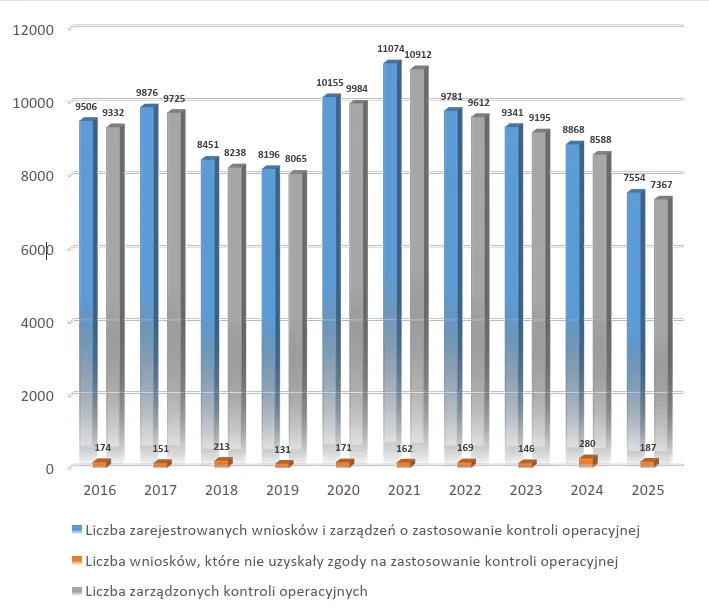 Liczba wniosków i zarządzeń o zastosowanie kontroli operacyjnej w latach 2016-2025