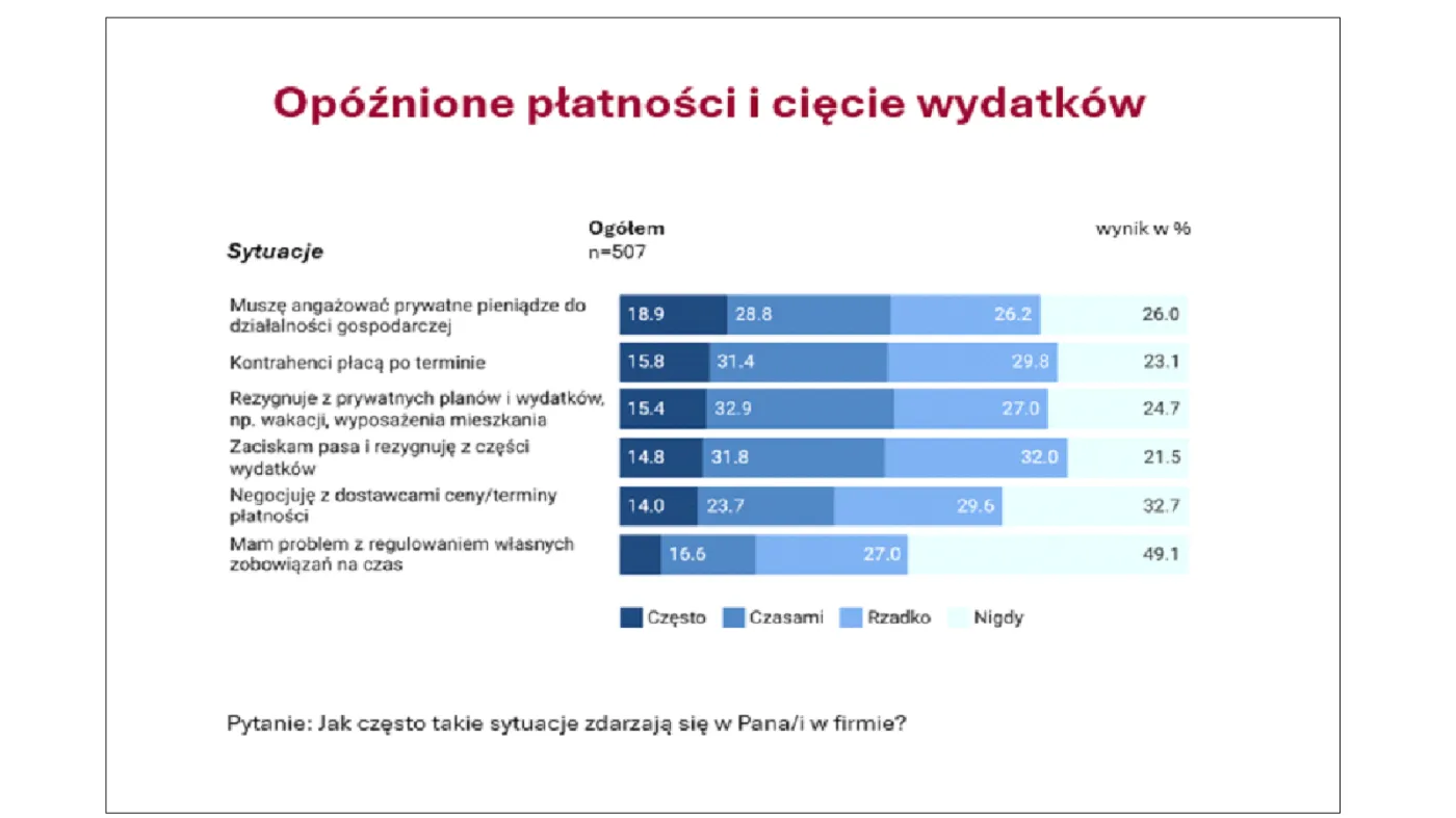 Jak często zdarzają się w Pani/Pana firmie: opóźnione płatności i cięcie wydatków?