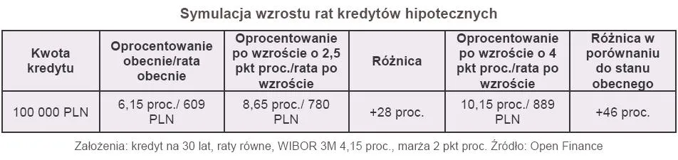 symulacja_wzrostu_rat_kredytow_hipotecznych_173960.jpg