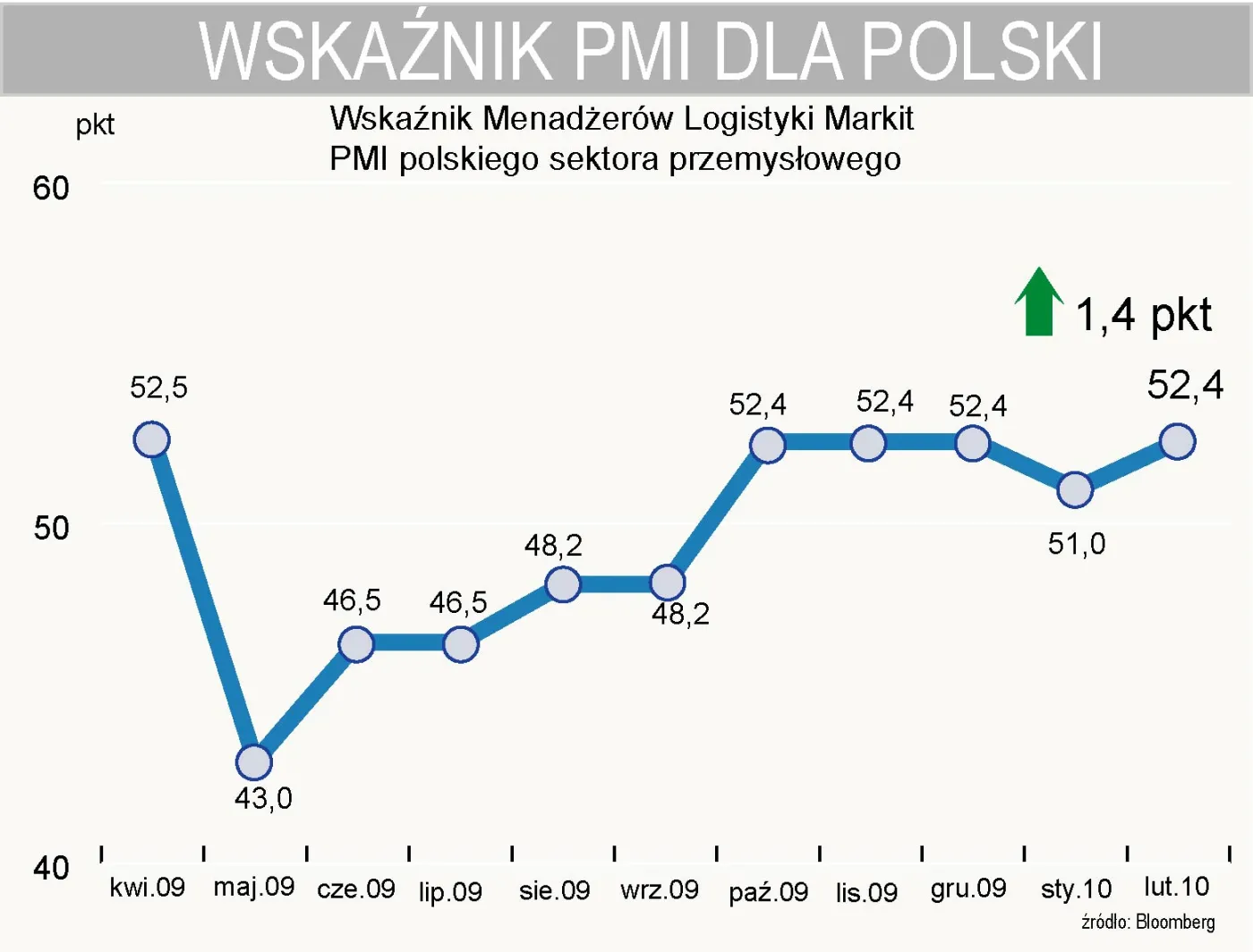 wskaznik_pmi_dla_polski_w_lutym_2010_roku_175576.jpg