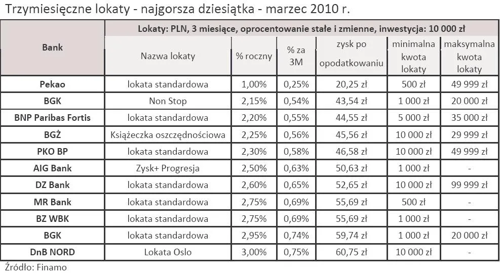 dziesiec_najgorszych_lokat_trzymiesiecznych_179849.jpg