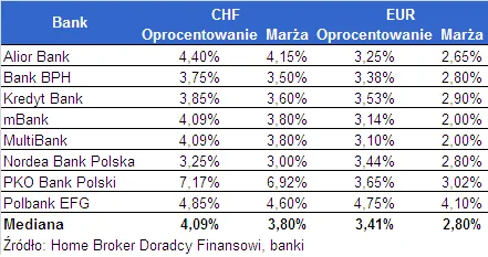 oprocentowanie_i_marza_kredytow_w_chf_i_eur_194915.png