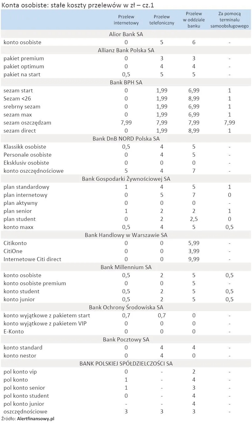konta_osobiste_stale_koszty_przelewow_cz_1_198214.jpg