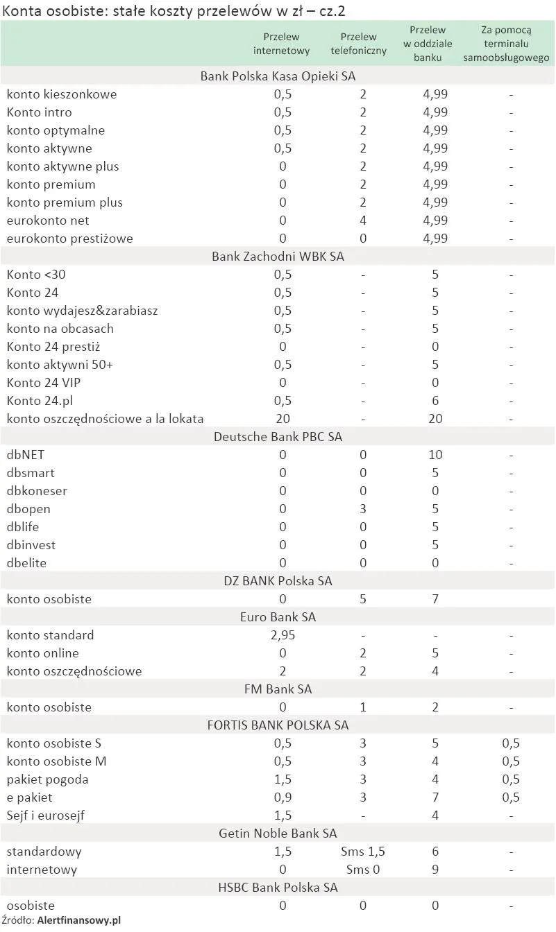 konta_osobiste_stale_koszty_przelewow_cz_2_198221.jpg