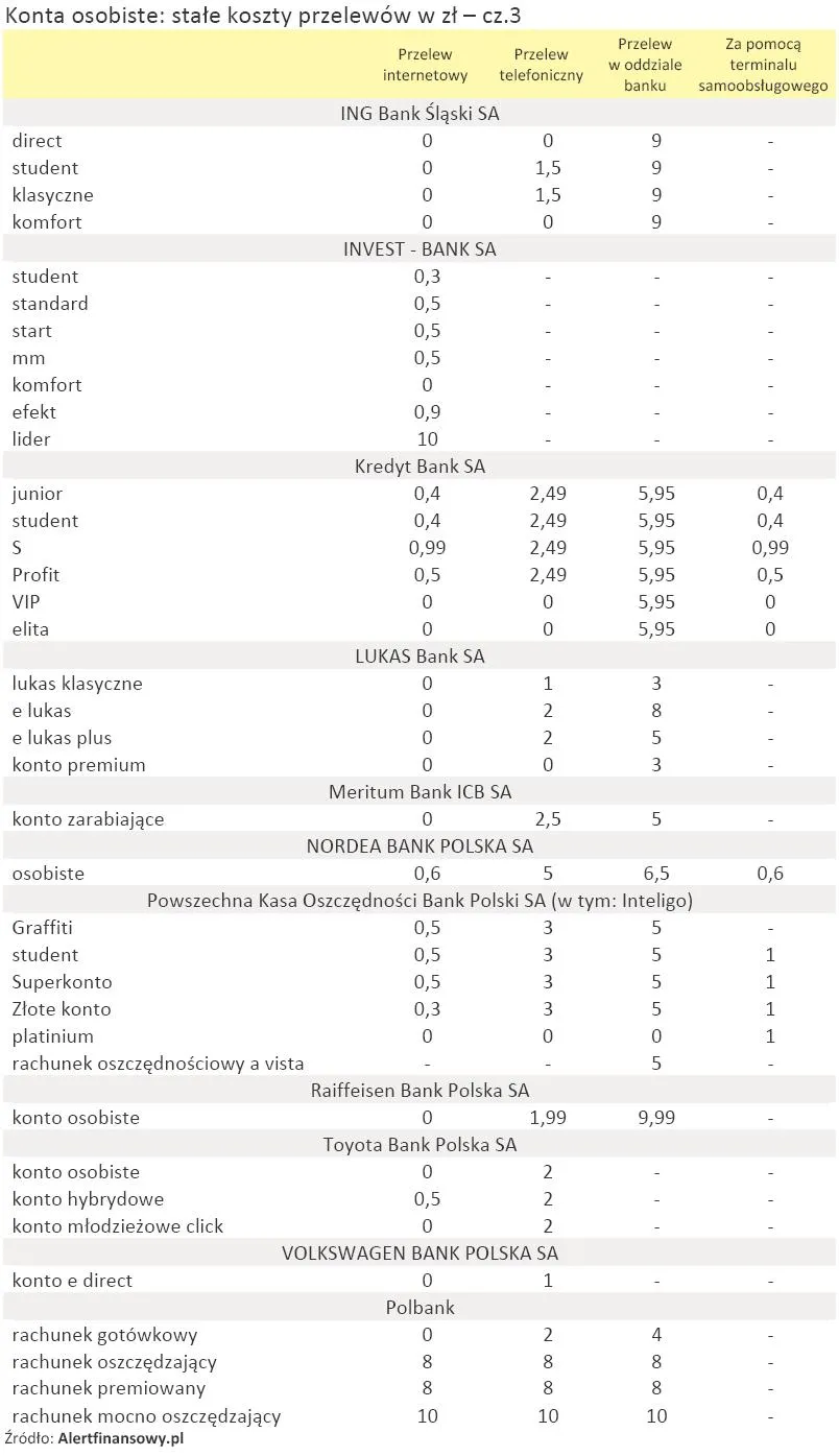 konta_osobiste_stale_koszty_przelewow_cz_3_198228.jpg