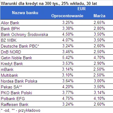 warunki_kredytu_w_euro_eur_kredyt_na_300_tys_zl_na_30_lat_z_25_proc_wkladem_wlasnym_198535.png
