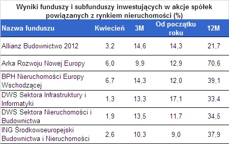 wyniki_funduszy_inwestujacych_w_akcje_spolek_powiazanych_z_rynkiem_nieruchomosci_202302.png