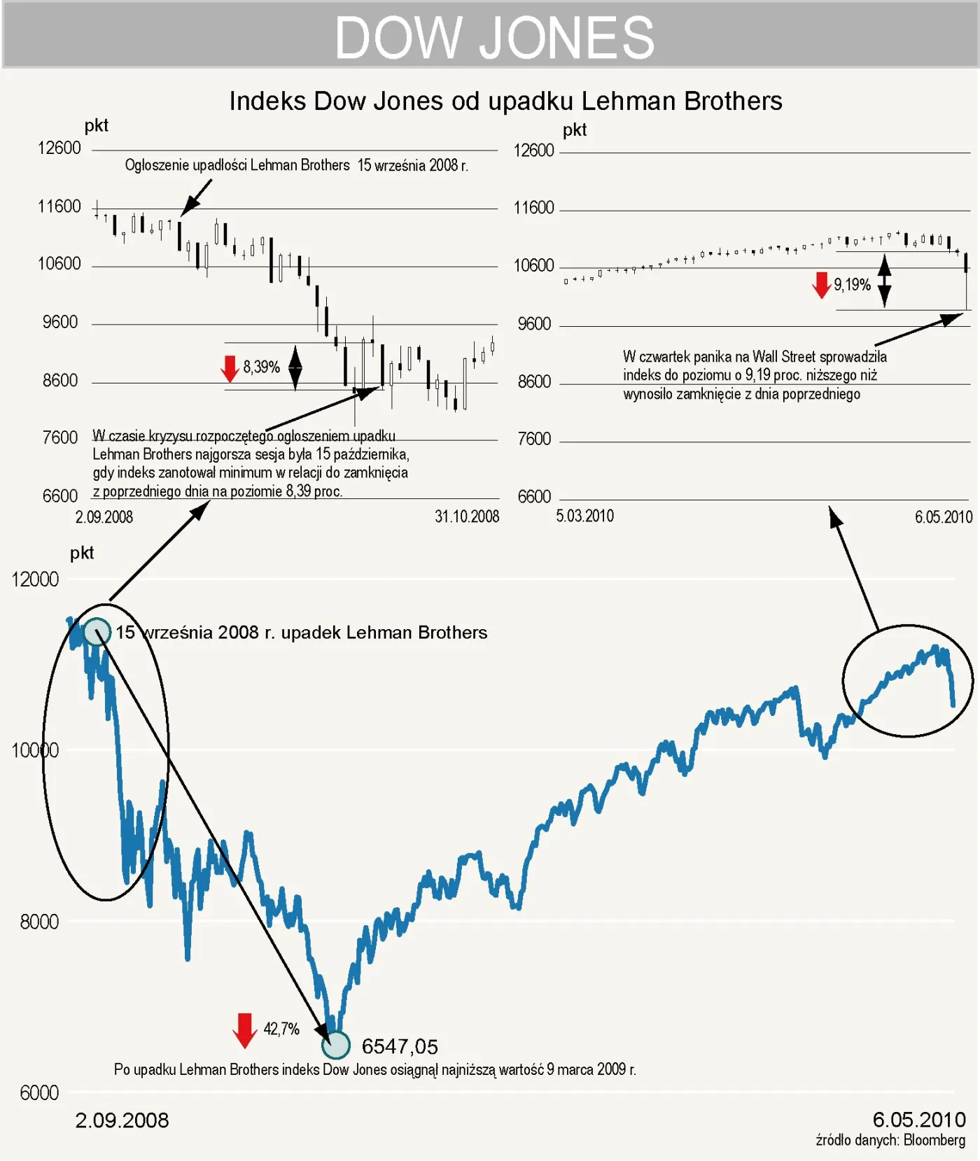 indeks_dow_jones_od_upadku_lehman_brothers_203418.jpg