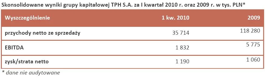 tph_sa_wyniki_finansowe_za_i_kwartal_2010_r_209096.jpg