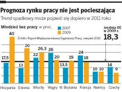 W Polsce przybywa młodych bezrobotnych - najgorzej mają humaniści