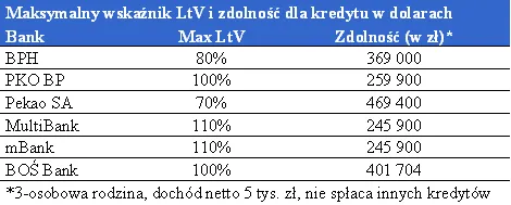 ltv_i_zdolnosc_kredytowa_dla_kredytu_w_usd_272651.png