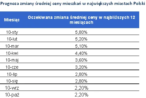 prognoza_zmiany_cen_w_najw_miastach_polski_272229.png