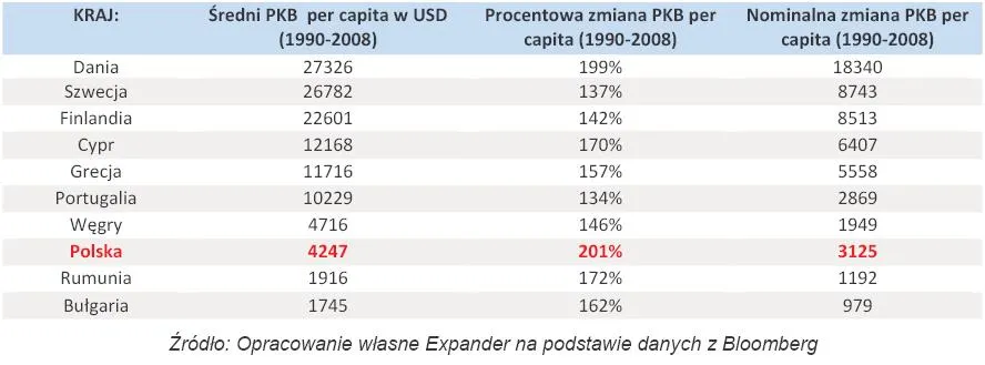 zmiana_pkb_per_capita_w_wybranych_panstwach_286204.jpg
