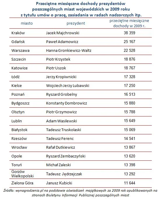 zarobki_samorzadowcow_i_prezydentow_miast_286509.jpg