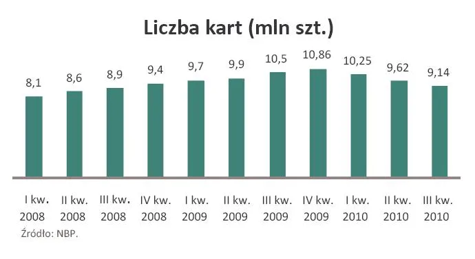 liczba_kart_od_i_kw_2008_r_do_iii_kw_2010_r_307850.jpg