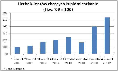 liczba_klientow_chcacych_kupic_mieszkanie_312409.png