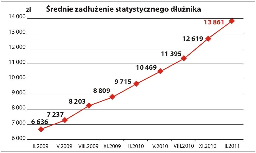 srednie_zadluzenie_statystycznego_dluznika_346813.jpg