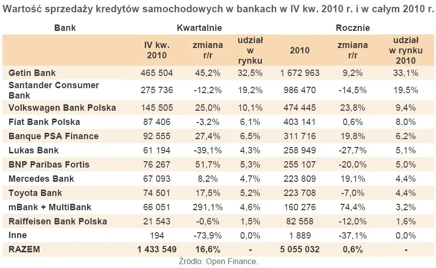 378528-wartosc-sprzedazy-kredytow-samochodowych-w-bankach-w-iv-kw-2010-r-i-w-calym-2010-r.jpg