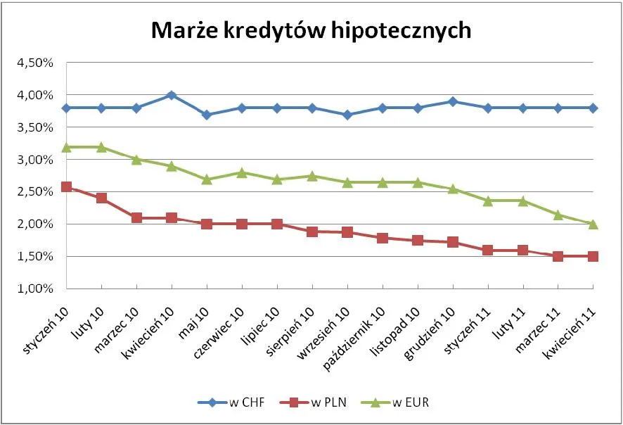 386841-marze-kredytow-hipotecznych-w-chf-eur-i-pln.jpg