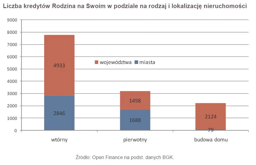 394542-liczba-kredytow-rodzina-na-swoim-w-podziale-na-rodzaj-l-lokalizacje-nieruchomosci.jpg