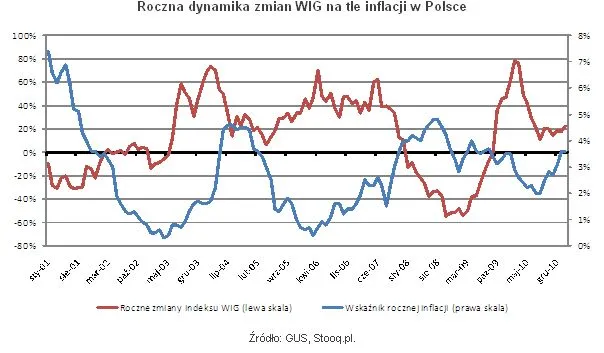 396199-roczna-dynamika-zmian-wig-na-tle-inflacji.jpg