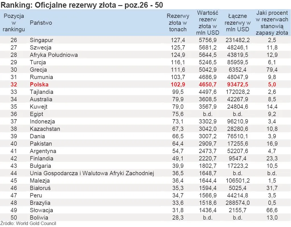 417272-ranking-oficjalne-rezerwy-zlota-poz-26-50.jpg