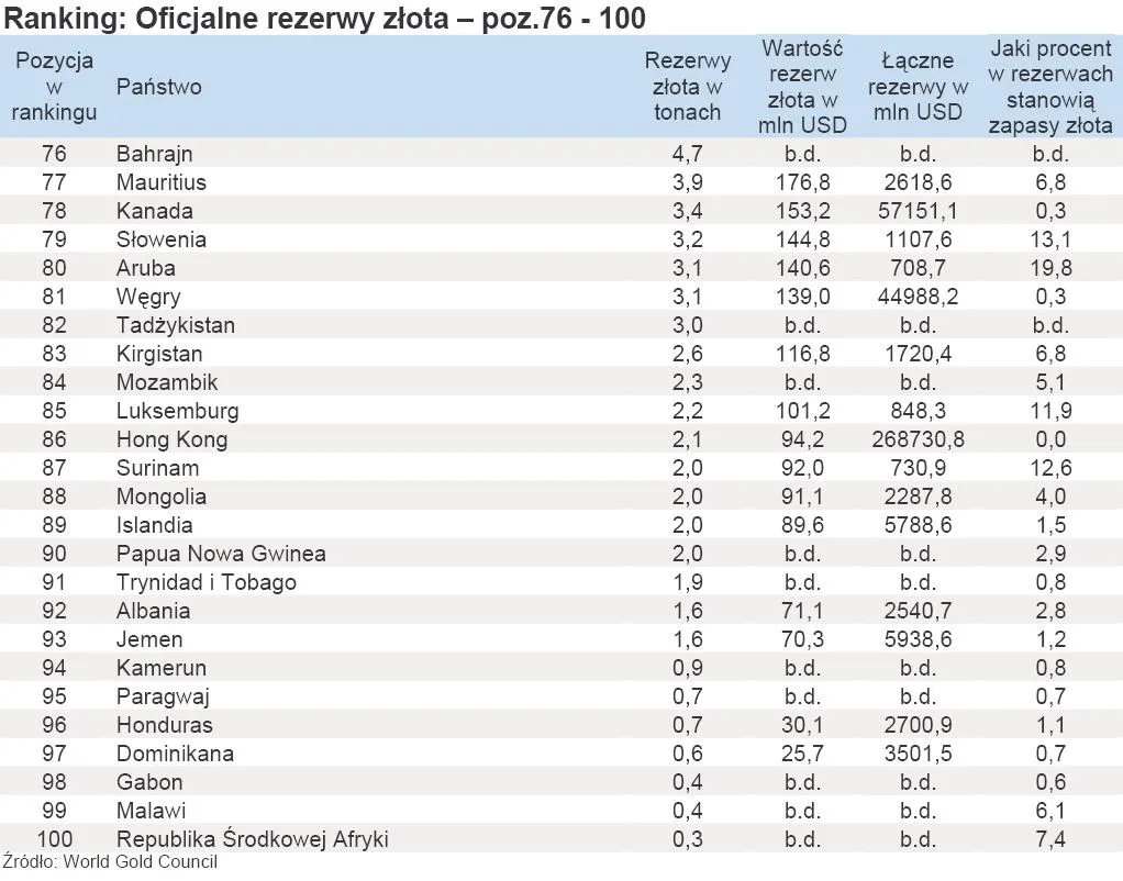 417302-ranking-oficjalne-rezerwy-zlota-poz-76-100.jpg