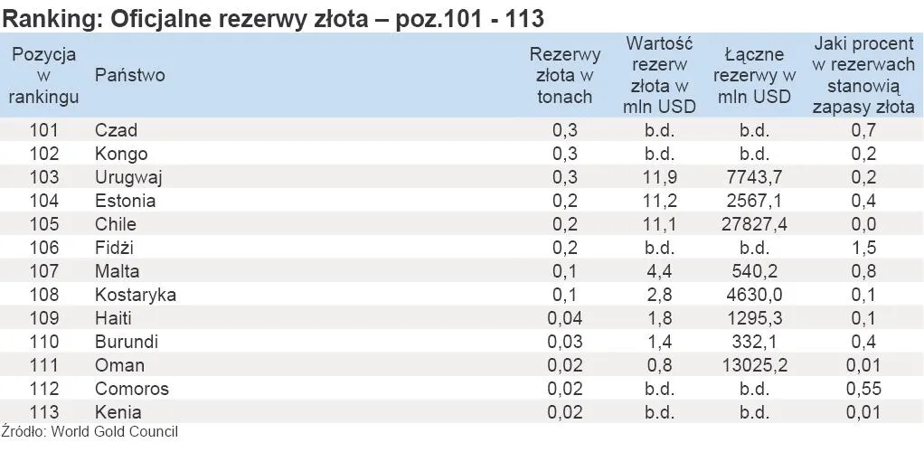 417317-ranking-oficjalne-rezerwy-zlota-poz-101-113.jpg