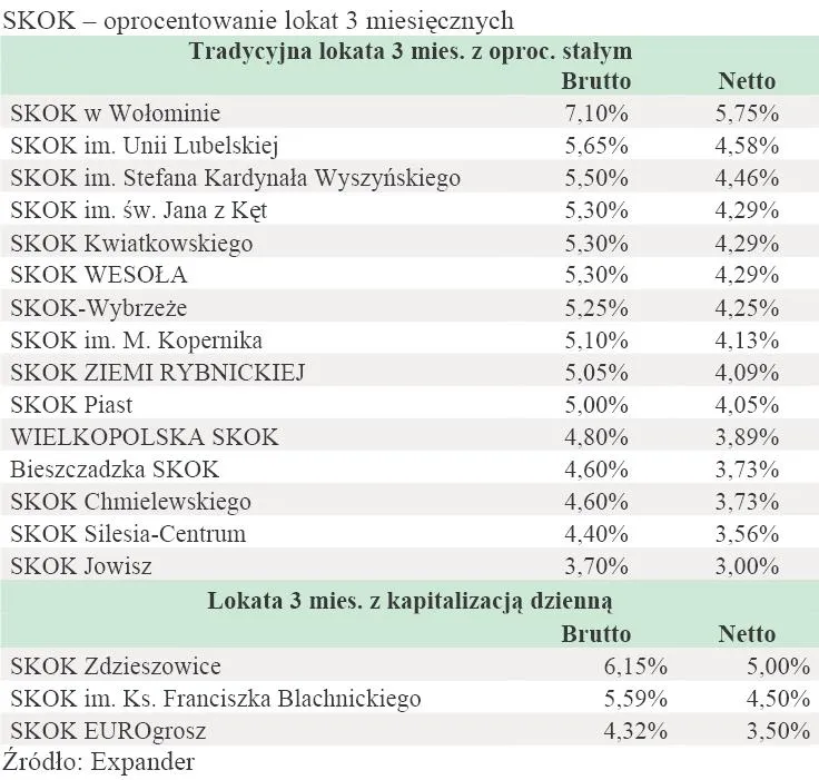 438212-skok-i-oprocentowanie-lokat-3-miesiecznych.jpg