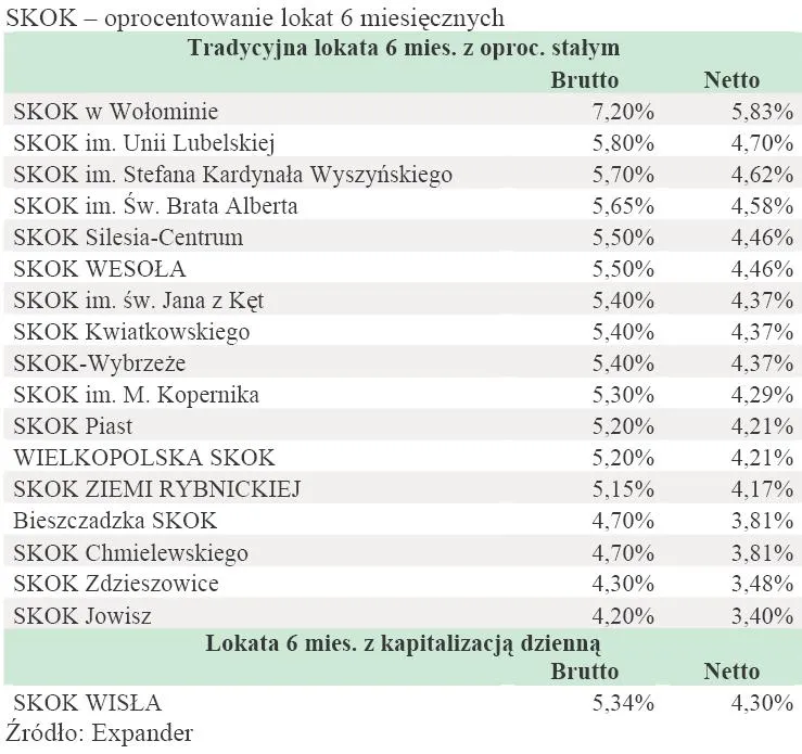 438241-skok-i-oprocentowanie-lokat-6-miesiecznych.jpg