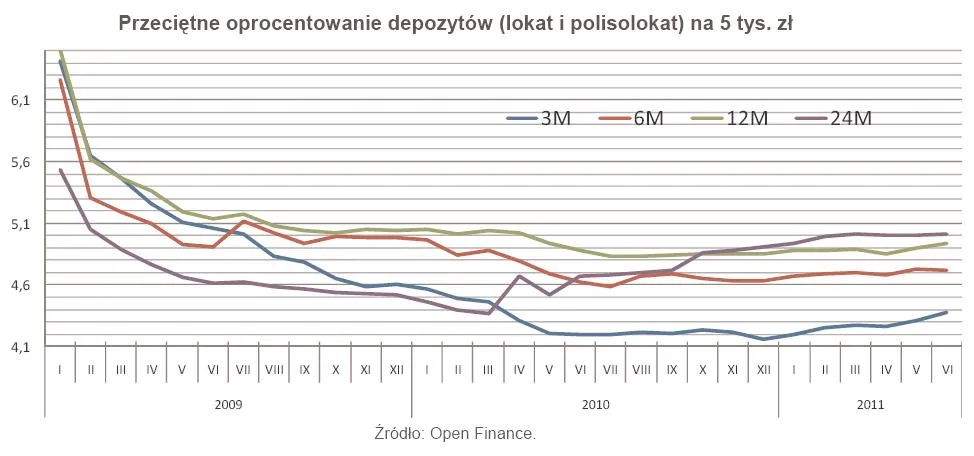 466812-przecietne-oprocentowanie-depozytow-lokat-i-polisolokat-na-5-tys-zl-czerwiec-2011-r.jpg
