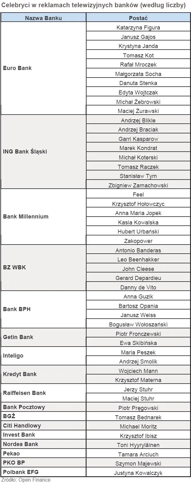 Zorro i Ojciec Mateusz w polskich bankach, czyli wyścig na celebrytów