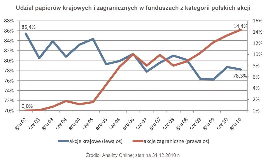471611-udzial-papierow-krajowych-i-zagranicznych-w-funduszach-z-kategorii-polskich-akcji.jpg