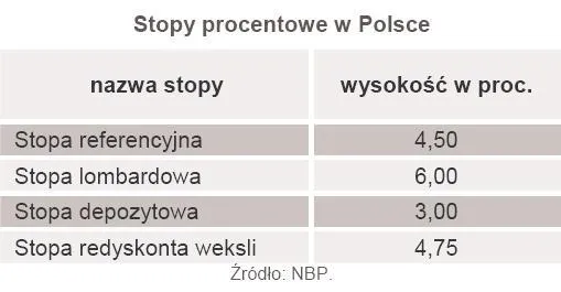 474572-stopy-procentowe-w-polsce-czerwiec-2011-r.jpg