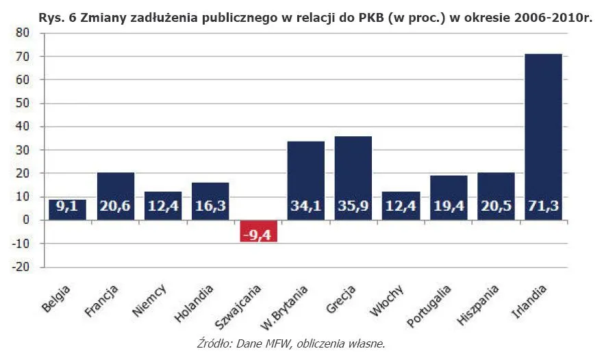 485742-rys-6-zmiany-zadluzenia-publicznego-w-relacji-do-pkb-w-proc-w-okresie-2006-2010r.jpg