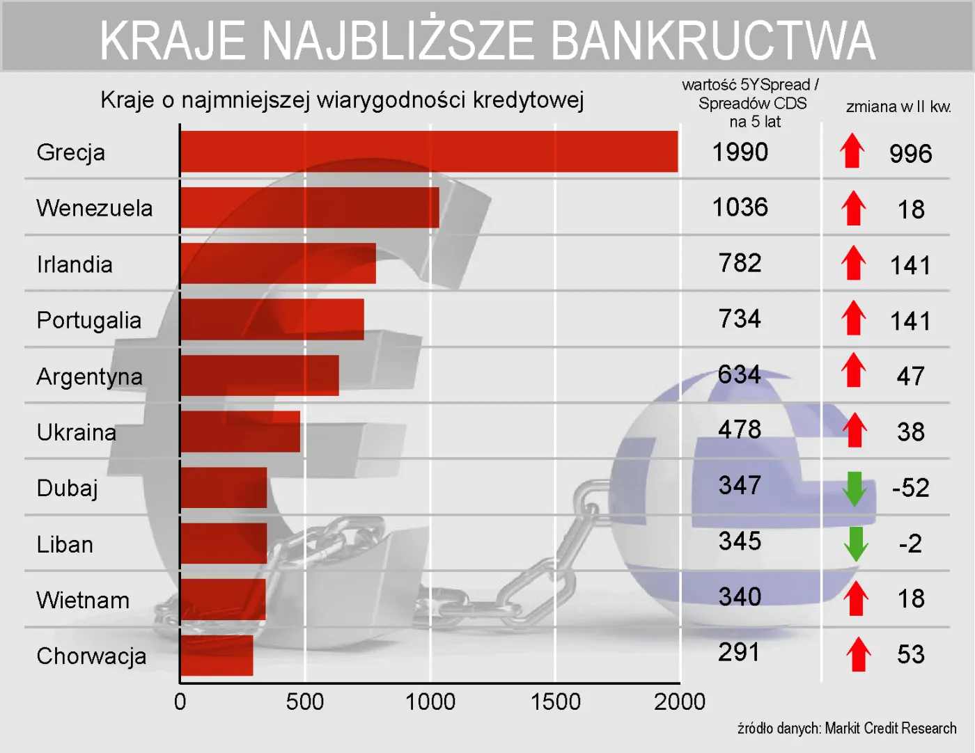 Ranking państw najbliższych bankructwa
