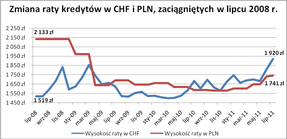 521540-2011-07-13-zmiana-raty-kredytow-w-chf-i-pln.png