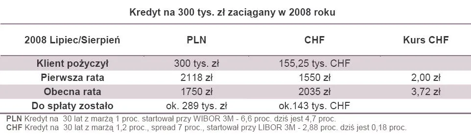 541914-kredyt-na-300-tys-zl-zaciagany-w-2008-roku.jpg