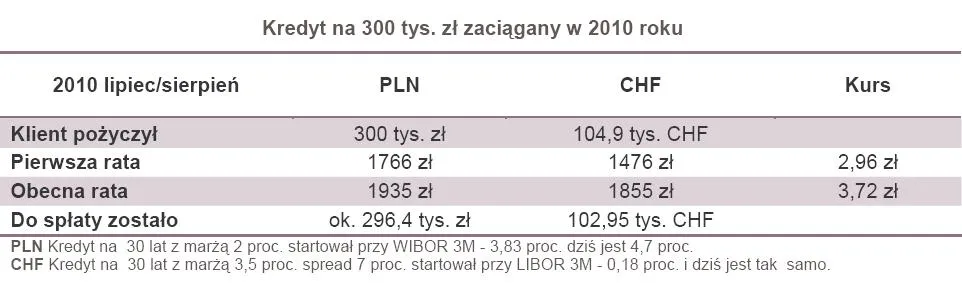 541928-kredyt-na-300-tys-zl-zaciagany-w-2010-roku.jpg