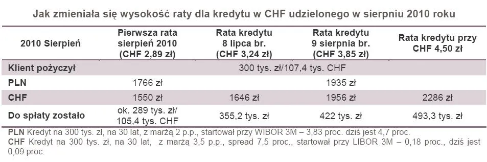548971-jak-zmieniala-sie-wysokosc-raty-dla-kredytu-w-chf-udzielonego-w-sierpniu-2010-roku.jpg