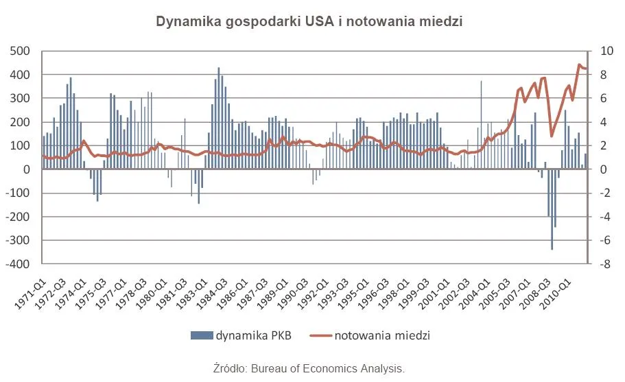 573915-dynamika-gospodarki-usa-i-notowania-miedzi.jpg