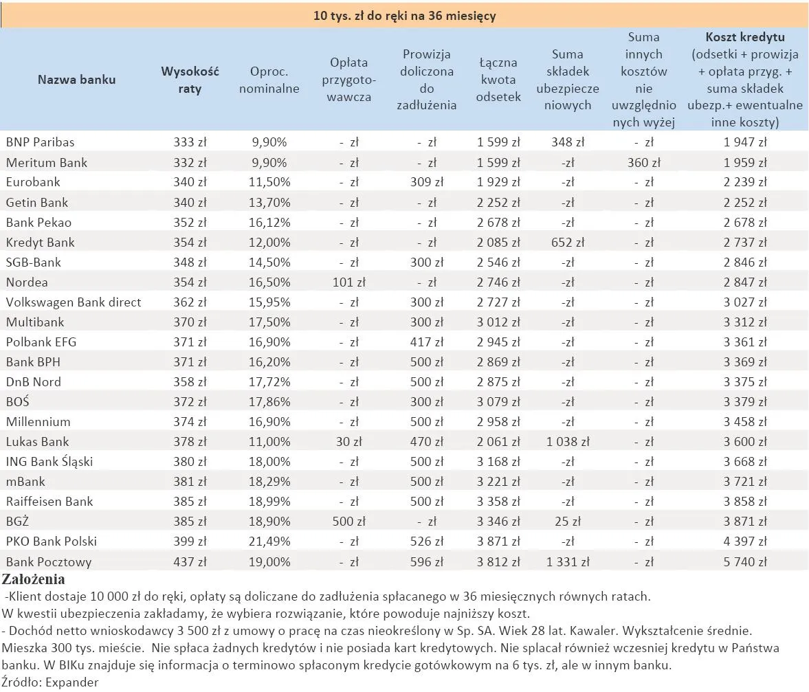 Ranking kredytów gotówkowych - wrzesień 2011