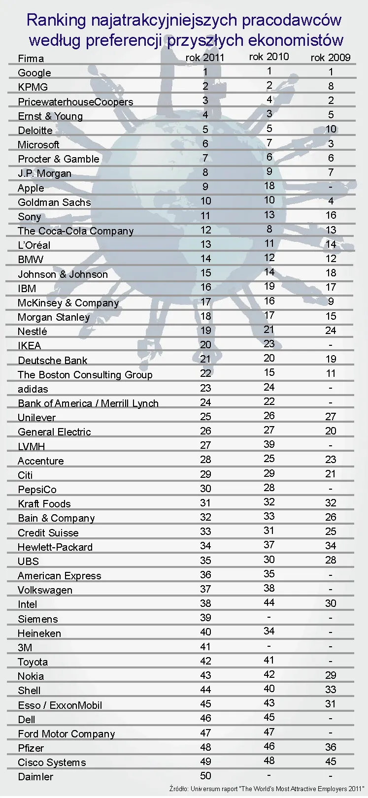 Ranking najatrakcyjniejszych pracodawców według preferencji przyszłych ekonomistów
