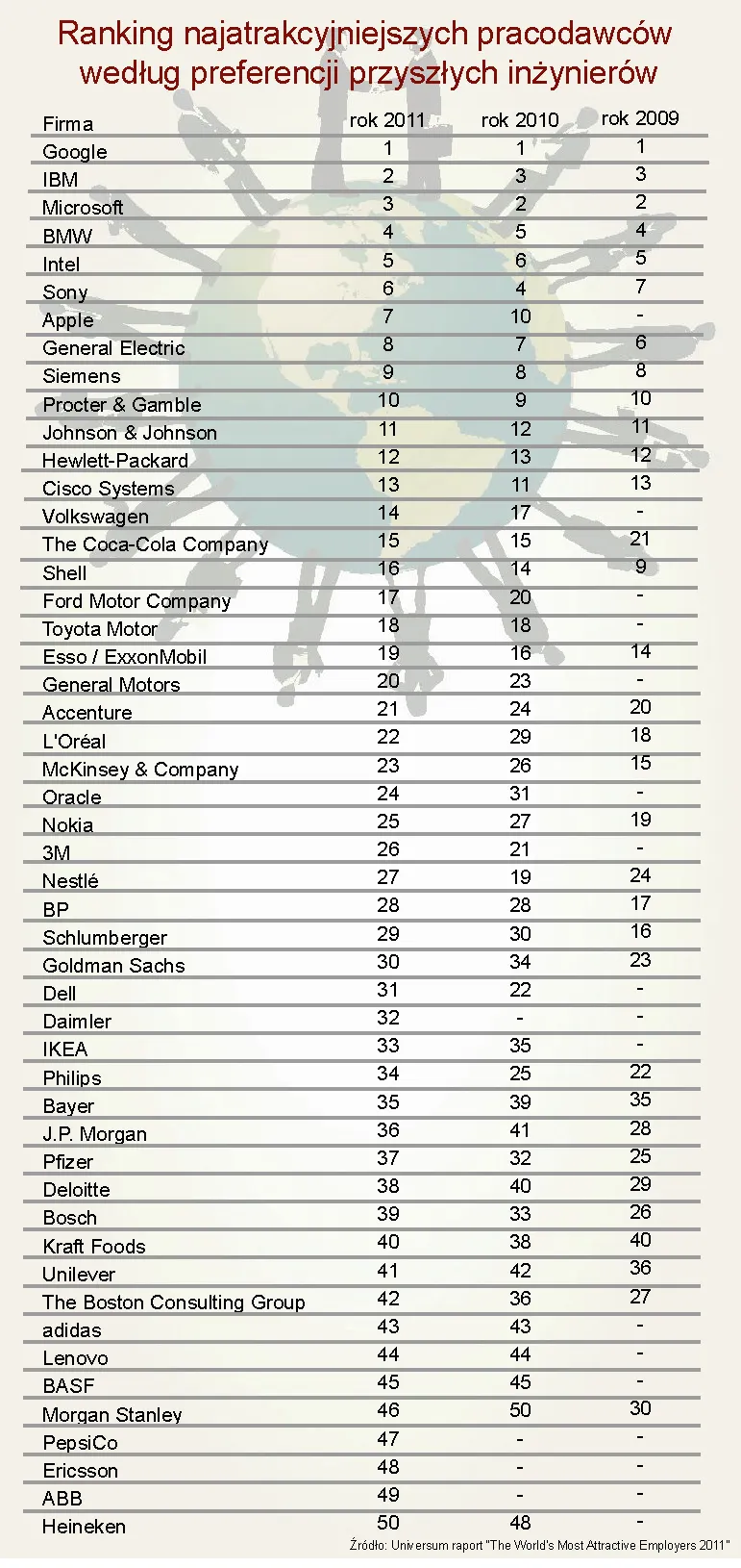 607234-ranking-najatrakcyjniejszych-pracodawcow-wedlug-preferencji-przyszlych-inzynierow.jpg