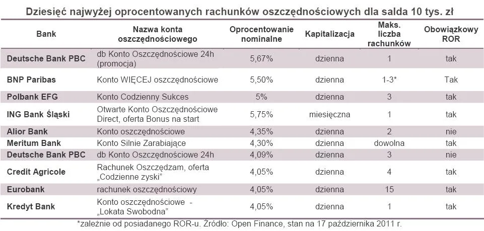 Dziesięć najwyżej oprocentowanych rachunków oszczędnościowych dla salda 10 tys. zł